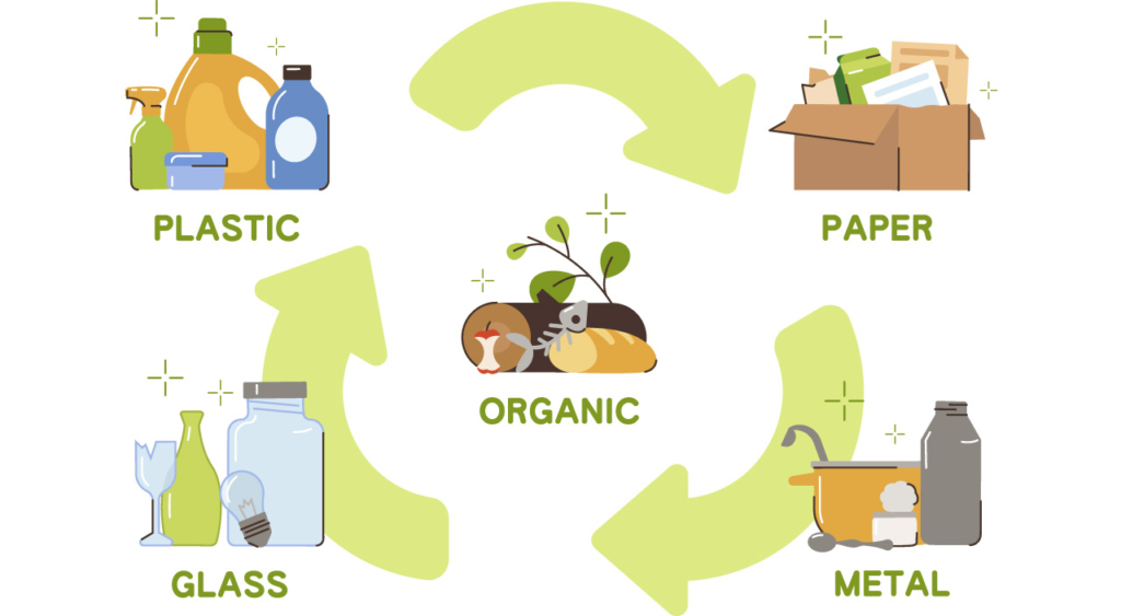 A recycling infographic illustrating four categories: Plastic, Paper, Organic, Glass, and Metal, with arrows indicating a sustainable cycle.